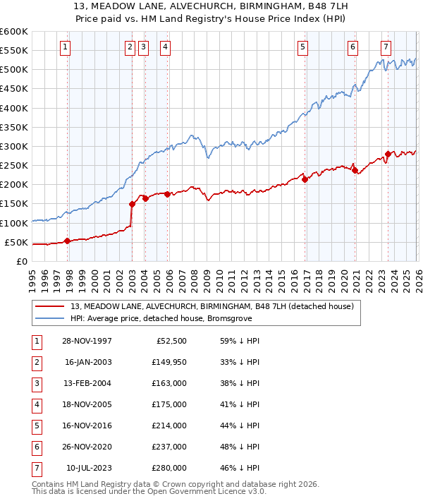 13, MEADOW LANE, ALVECHURCH, BIRMINGHAM, B48 7LH: Price paid vs HM Land Registry's House Price Index