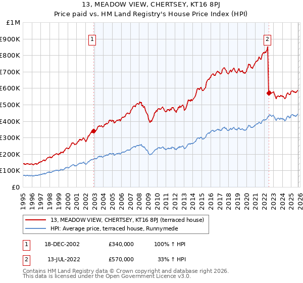 13, MEADOW VIEW, CHERTSEY, KT16 8PJ: Price paid vs HM Land Registry's House Price Index