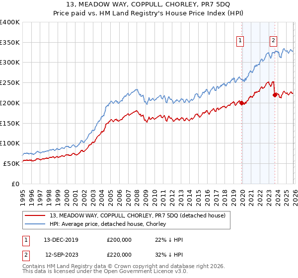 13, MEADOW WAY, COPPULL, CHORLEY, PR7 5DQ: Price paid vs HM Land Registry's House Price Index