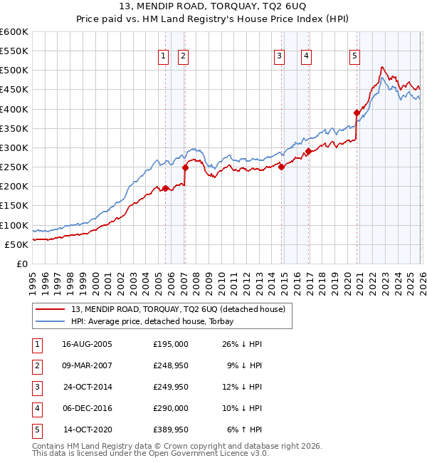 13, MENDIP ROAD, TORQUAY, TQ2 6UQ: Price paid vs HM Land Registry's House Price Index