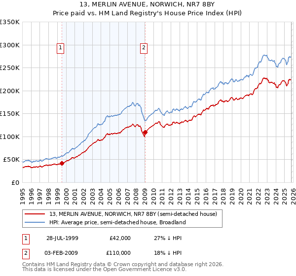 13, MERLIN AVENUE, NORWICH, NR7 8BY: Price paid vs HM Land Registry's House Price Index