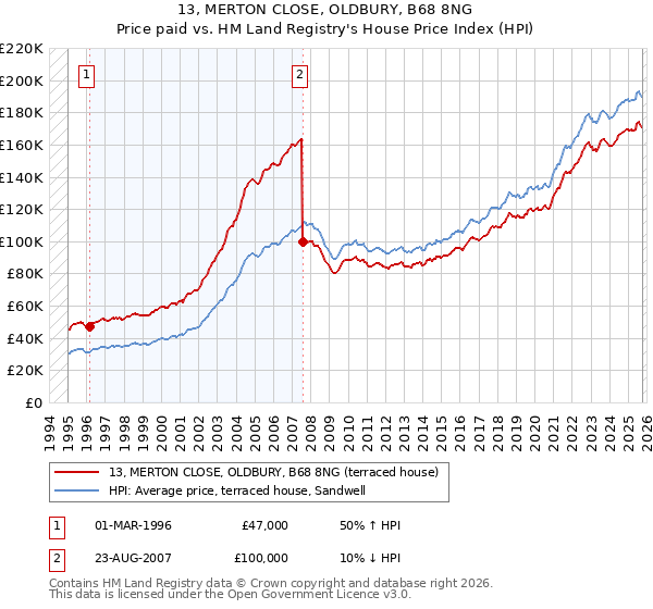 13, MERTON CLOSE, OLDBURY, B68 8NG: Price paid vs HM Land Registry's House Price Index