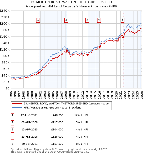 13, MERTON ROAD, WATTON, THETFORD, IP25 6BD: Price paid vs HM Land Registry's House Price Index