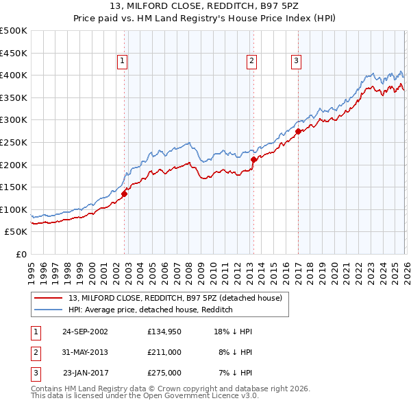 13, MILFORD CLOSE, REDDITCH, B97 5PZ: Price paid vs HM Land Registry's House Price Index