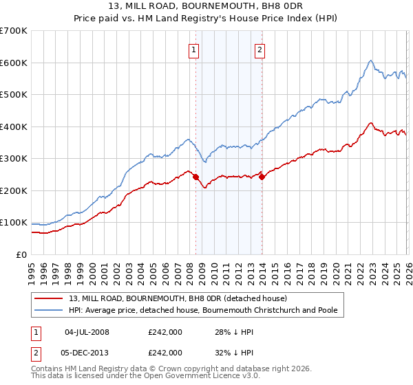 13, MILL ROAD, BOURNEMOUTH, BH8 0DR: Price paid vs HM Land Registry's House Price Index