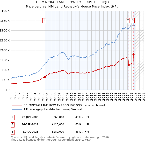 13, MINCING LANE, ROWLEY REGIS, B65 9QD: Price paid vs HM Land Registry's House Price Index