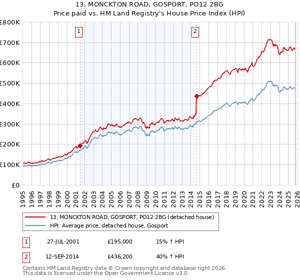13, MONCKTON ROAD, GOSPORT, PO12 2BG: Price paid vs HM Land Registry's House Price Index