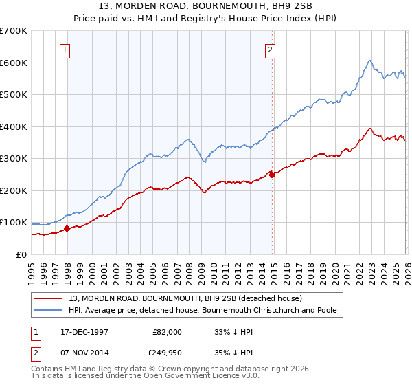 13, MORDEN ROAD, BOURNEMOUTH, BH9 2SB: Price paid vs HM Land Registry's House Price Index