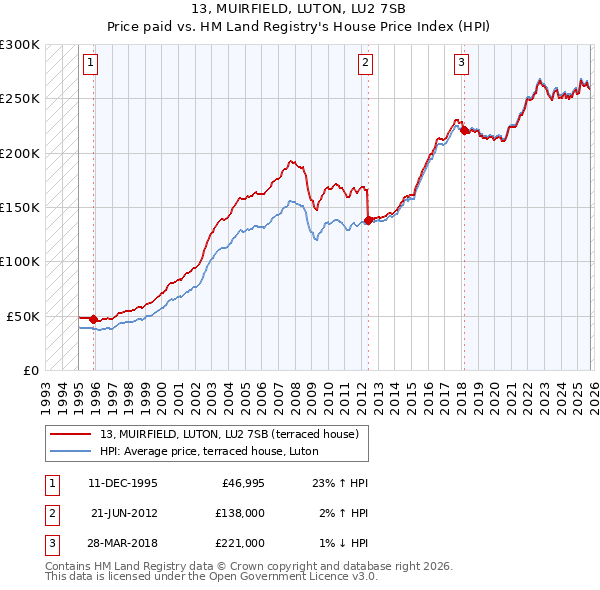 13, MUIRFIELD, LUTON, LU2 7SB: Price paid vs HM Land Registry's House Price Index
