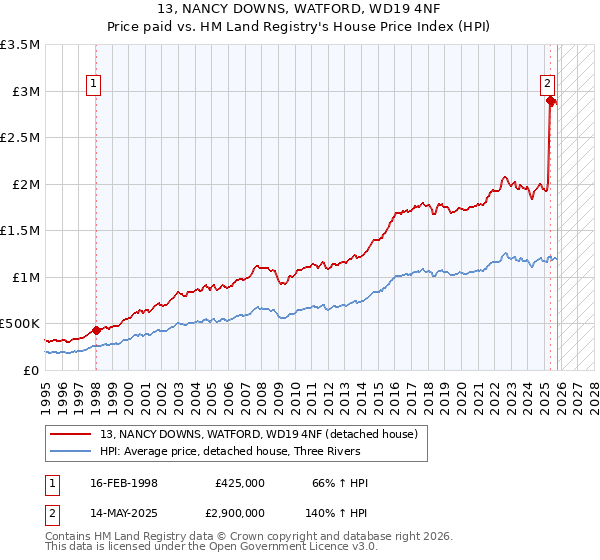 13, NANCY DOWNS, WATFORD, WD19 4NF: Price paid vs HM Land Registry's House Price Index