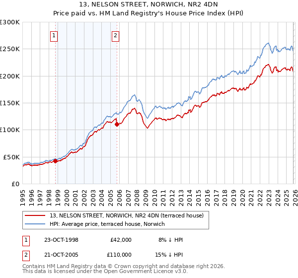 13, NELSON STREET, NORWICH, NR2 4DN: Price paid vs HM Land Registry's House Price Index