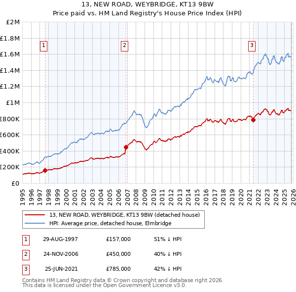 13, NEW ROAD, WEYBRIDGE, KT13 9BW: Price paid vs HM Land Registry's House Price Index