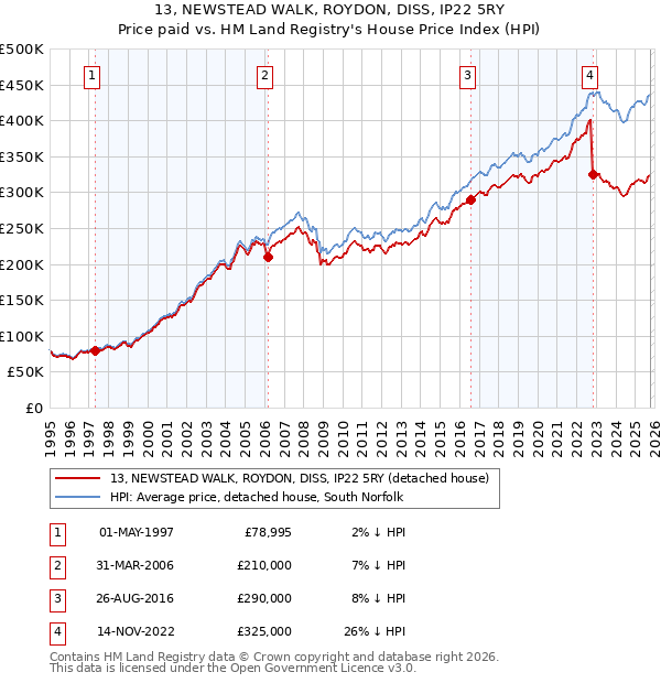 13, NEWSTEAD WALK, ROYDON, DISS, IP22 5RY: Price paid vs HM Land Registry's House Price Index