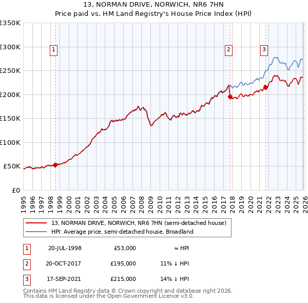 13, NORMAN DRIVE, NORWICH, NR6 7HN: Price paid vs HM Land Registry's House Price Index