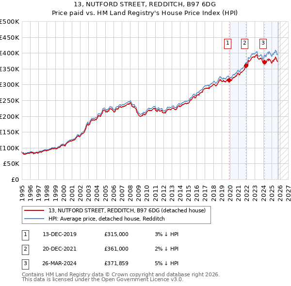 13, NUTFORD STREET, REDDITCH, B97 6DG: Price paid vs HM Land Registry's House Price Index