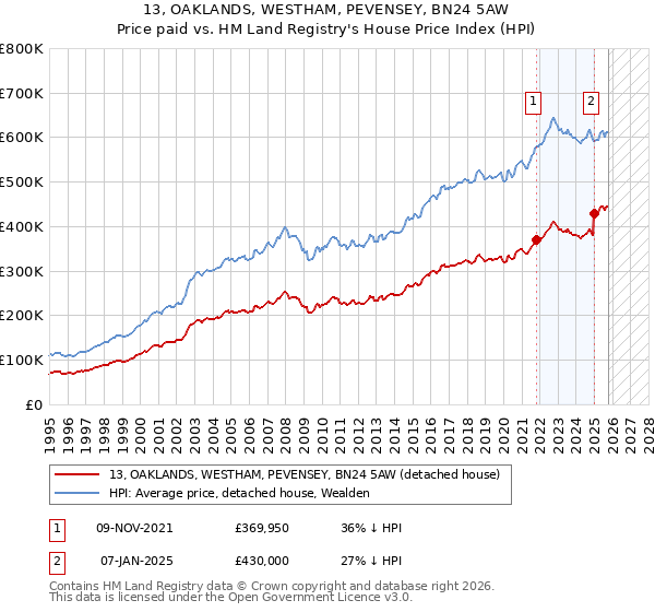 13, OAKLANDS, WESTHAM, PEVENSEY, BN24 5AW: Price paid vs HM Land Registry's House Price Index
