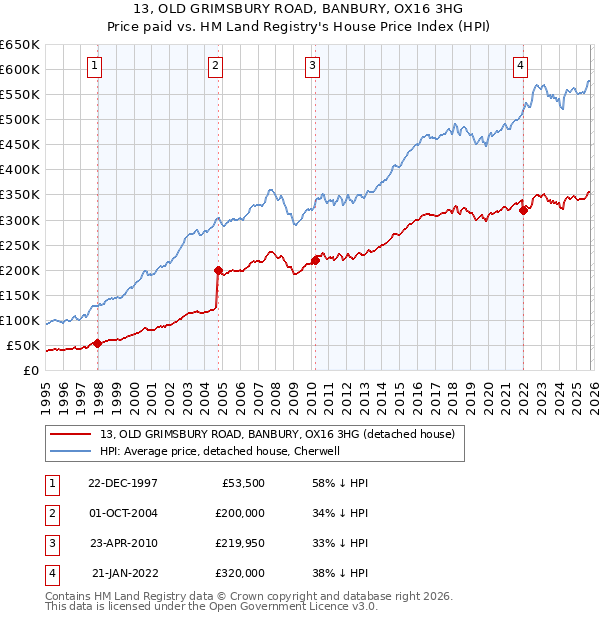 13, OLD GRIMSBURY ROAD, BANBURY, OX16 3HG: Price paid vs HM Land Registry's House Price Index