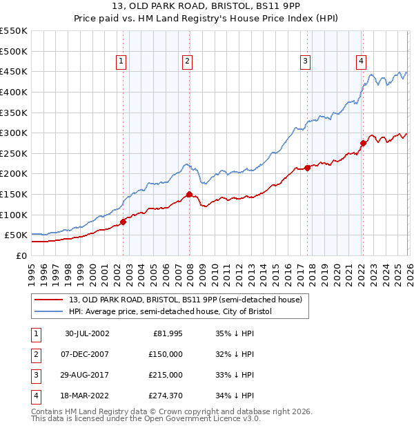 13, OLD PARK ROAD, BRISTOL, BS11 9PP: Price paid vs HM Land Registry's House Price Index