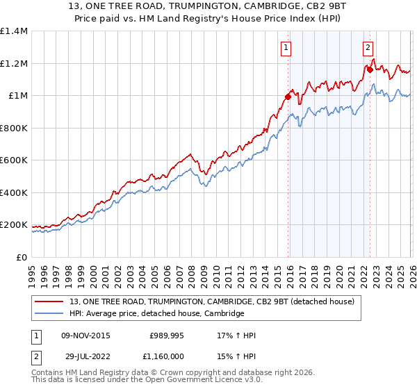 13, ONE TREE ROAD, TRUMPINGTON, CAMBRIDGE, CB2 9BT: Price paid vs HM Land Registry's House Price Index