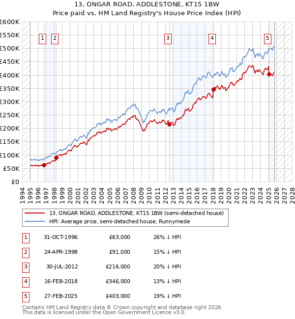 13, ONGAR ROAD, ADDLESTONE, KT15 1BW: Price paid vs HM Land Registry's House Price Index
