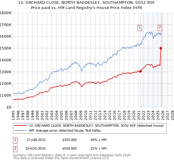 13, ORCHARD CLOSE, NORTH BADDESLEY, SOUTHAMPTON, SO52 9GF: Price paid vs HM Land Registry's House Price Index
