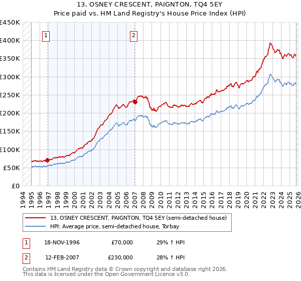 13, OSNEY CRESCENT, PAIGNTON, TQ4 5EY: Price paid vs HM Land Registry's House Price Index