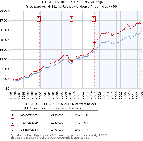 13, OSTER STREET, ST ALBANS, AL3 5JN: Price paid vs HM Land Registry's House Price Index