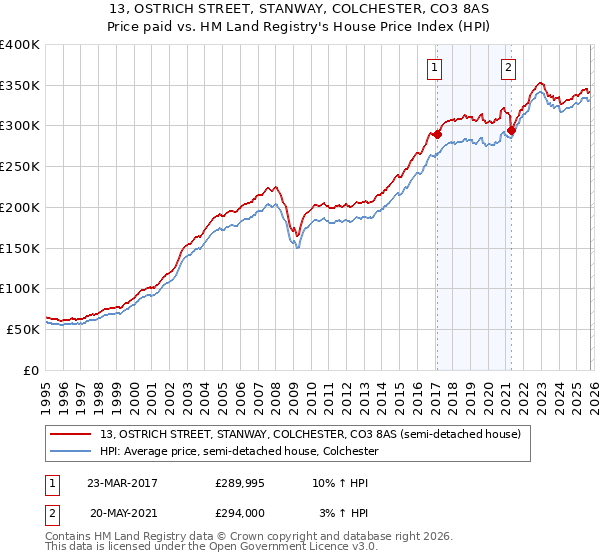 13, OSTRICH STREET, STANWAY, COLCHESTER, CO3 8AS: Price paid vs HM Land Registry's House Price Index