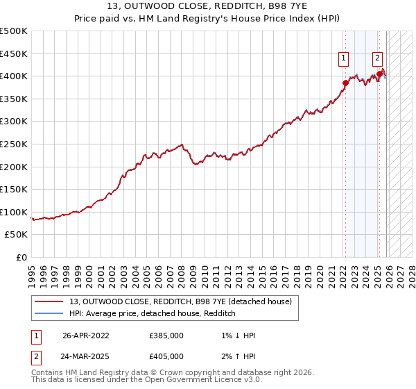 13, OUTWOOD CLOSE, REDDITCH, B98 7YE: Price paid vs HM Land Registry's House Price Index