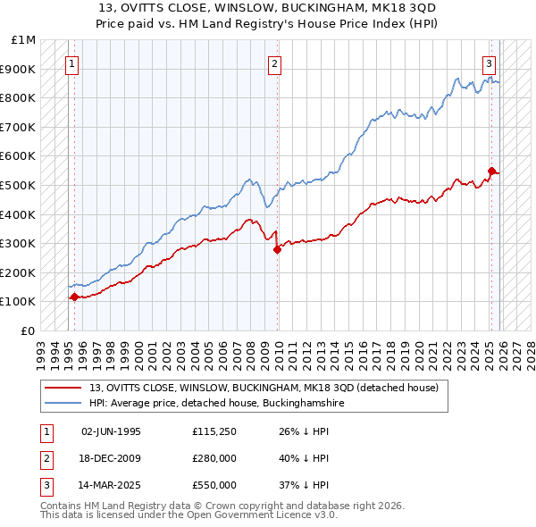 13, OVITTS CLOSE, WINSLOW, BUCKINGHAM, MK18 3QD: Price paid vs HM Land Registry's House Price Index
