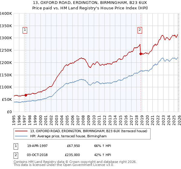 13, OXFORD ROAD, ERDINGTON, BIRMINGHAM, B23 6UX: Price paid vs HM Land Registry's House Price Index