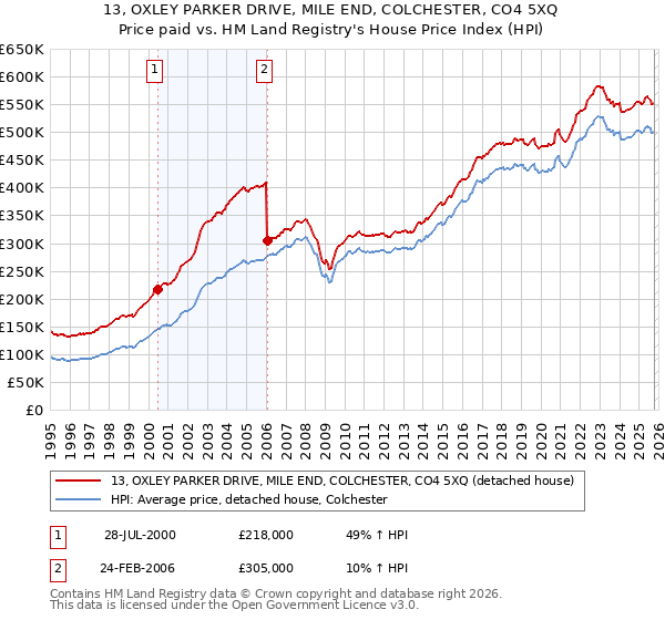 13, OXLEY PARKER DRIVE, MILE END, COLCHESTER, CO4 5XQ: Price paid vs HM Land Registry's House Price Index