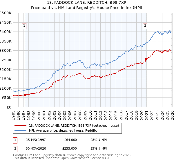 13, PADDOCK LANE, REDDITCH, B98 7XP: Price paid vs HM Land Registry's House Price Index