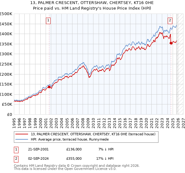 13, PALMER CRESCENT, OTTERSHAW, CHERTSEY, KT16 0HE: Price paid vs HM Land Registry's House Price Index