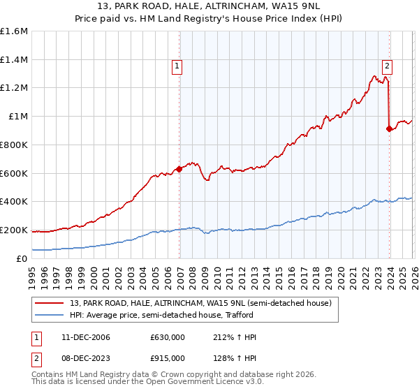 13, PARK ROAD, HALE, ALTRINCHAM, WA15 9NL: Price paid vs HM Land Registry's House Price Index