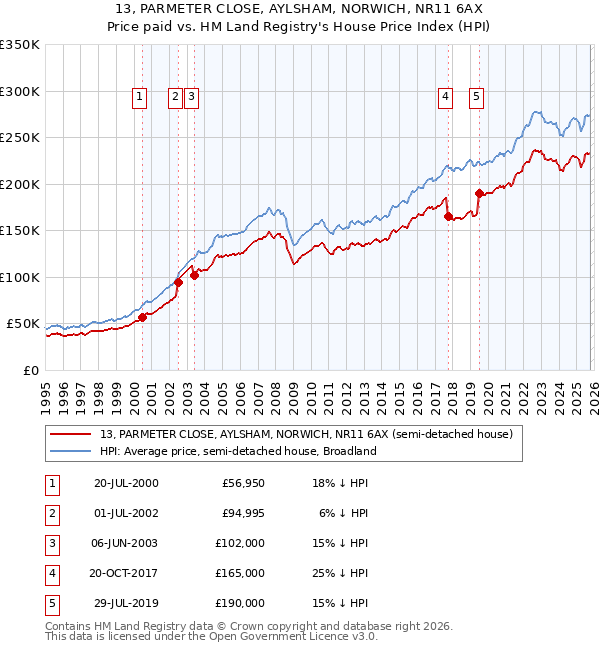 13, PARMETER CLOSE, AYLSHAM, NORWICH, NR11 6AX: Price paid vs HM Land Registry's House Price Index