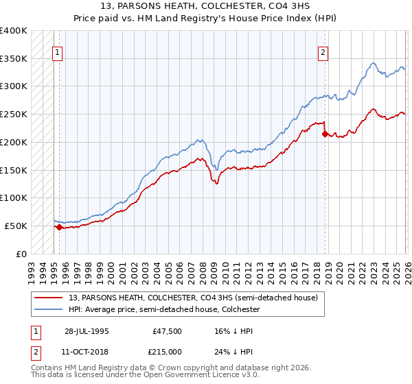 13, PARSONS HEATH, COLCHESTER, CO4 3HS: Price paid vs HM Land Registry's House Price Index