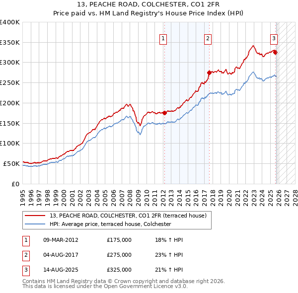 13, PEACHE ROAD, COLCHESTER, CO1 2FR: Price paid vs HM Land Registry's House Price Index