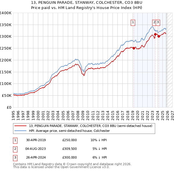 13, PENGUIN PARADE, STANWAY, COLCHESTER, CO3 8BU: Price paid vs HM Land Registry's House Price Index