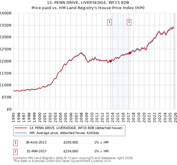 13, PENN DRIVE, LIVERSEDGE, WF15 8DB: Price paid vs HM Land Registry's House Price Index
