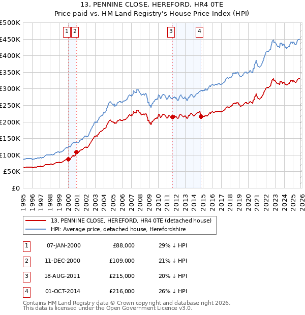 13, PENNINE CLOSE, HEREFORD, HR4 0TE: Price paid vs HM Land Registry's House Price Index