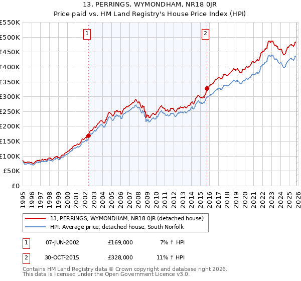 13, PERRINGS, WYMONDHAM, NR18 0JR: Price paid vs HM Land Registry's House Price Index