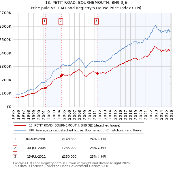 13, PETIT ROAD, BOURNEMOUTH, BH9 3JE: Price paid vs HM Land Registry's House Price Index