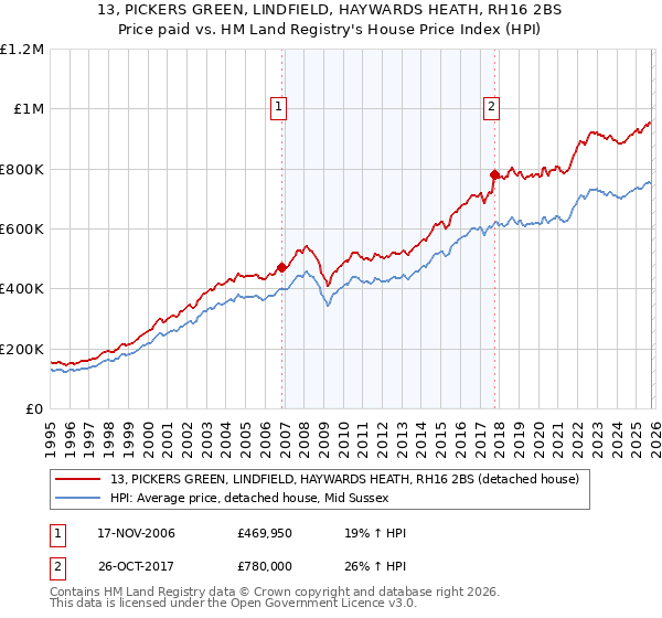 13, PICKERS GREEN, LINDFIELD, HAYWARDS HEATH, RH16 2BS: Price paid vs HM Land Registry's House Price Index