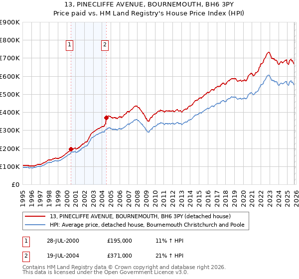 13, PINECLIFFE AVENUE, BOURNEMOUTH, BH6 3PY: Price paid vs HM Land Registry's House Price Index