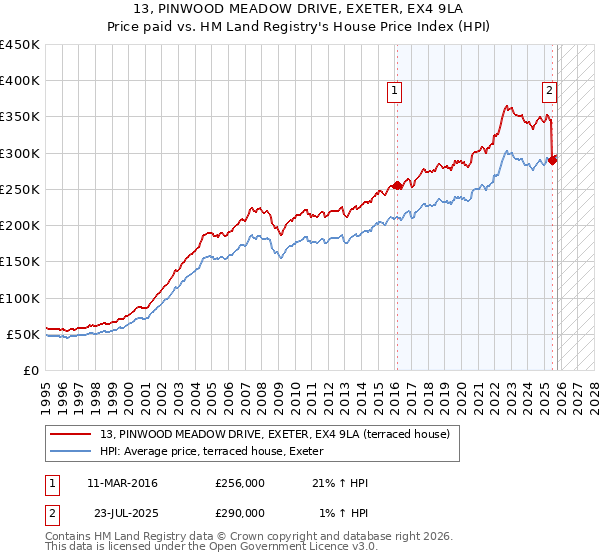13, PINWOOD MEADOW DRIVE, EXETER, EX4 9LA: Price paid vs HM Land Registry's House Price Index