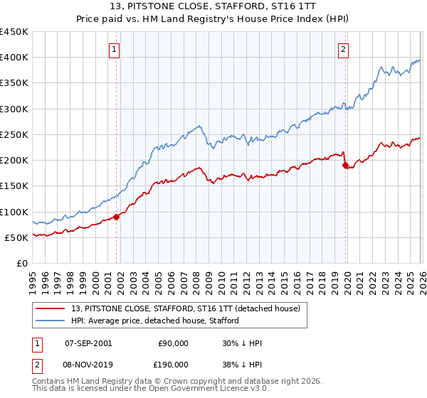13, PITSTONE CLOSE, STAFFORD, ST16 1TT: Price paid vs HM Land Registry's House Price Index