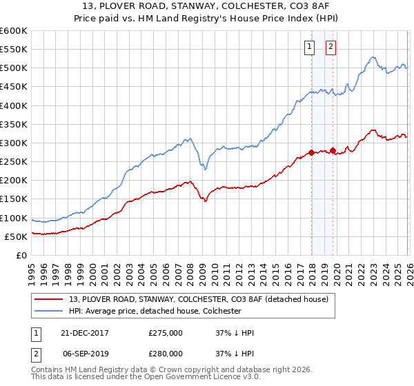 13, PLOVER ROAD, STANWAY, COLCHESTER, CO3 8AF: Price paid vs HM Land Registry's House Price Index