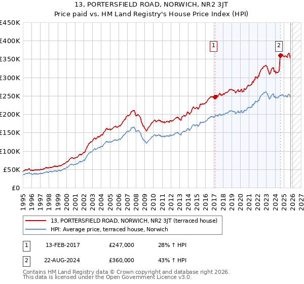 13, PORTERSFIELD ROAD, NORWICH, NR2 3JT: Price paid vs HM Land Registry's House Price Index