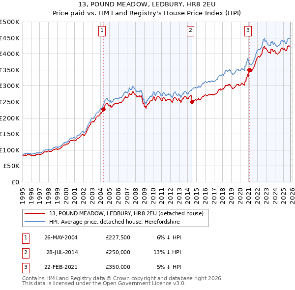 13, POUND MEADOW, LEDBURY, HR8 2EU: Price paid vs HM Land Registry's House Price Index